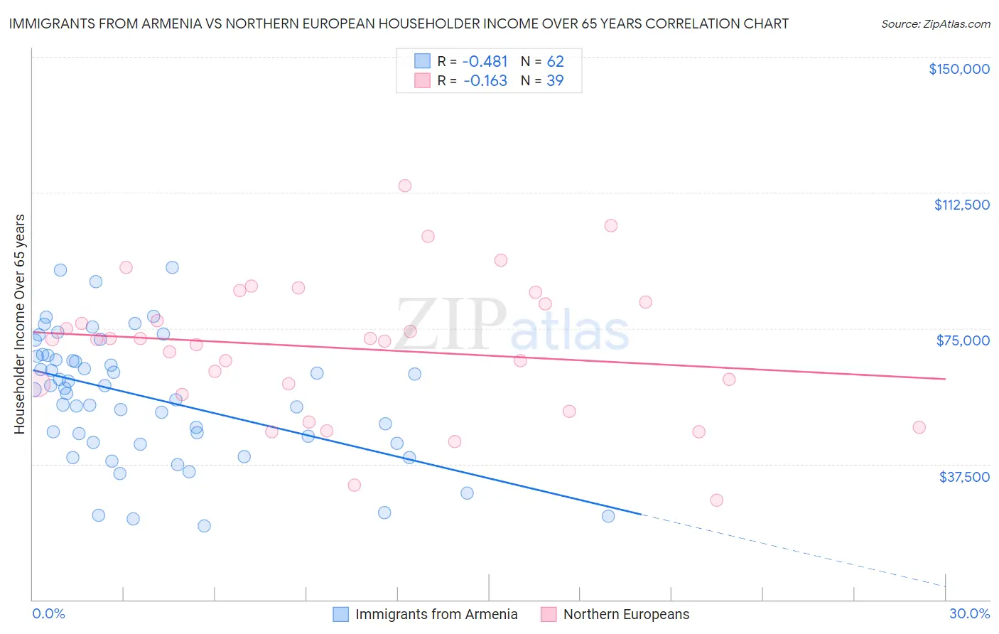 Immigrants from Armenia vs Northern European Householder Income Over 65 years