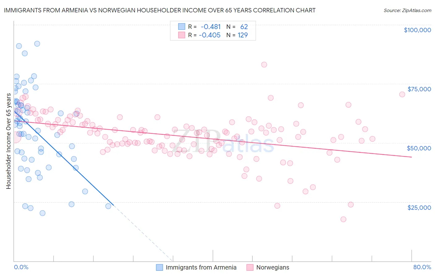Immigrants from Armenia vs Norwegian Householder Income Over 65 years