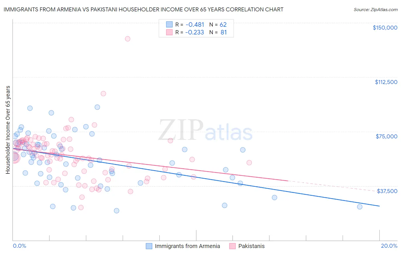 Immigrants from Armenia vs Pakistani Householder Income Over 65 years