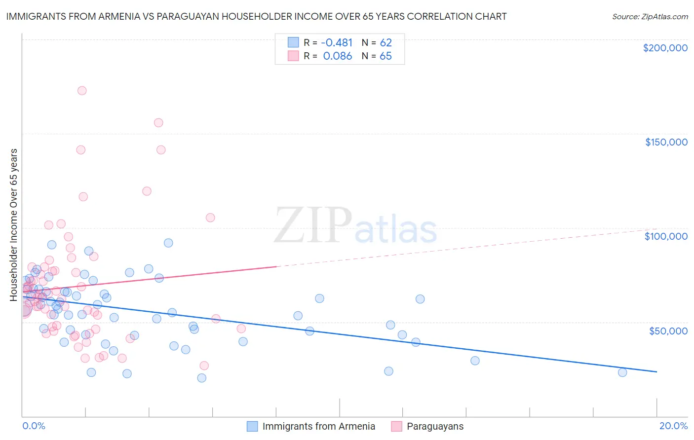 Immigrants from Armenia vs Paraguayan Householder Income Over 65 years