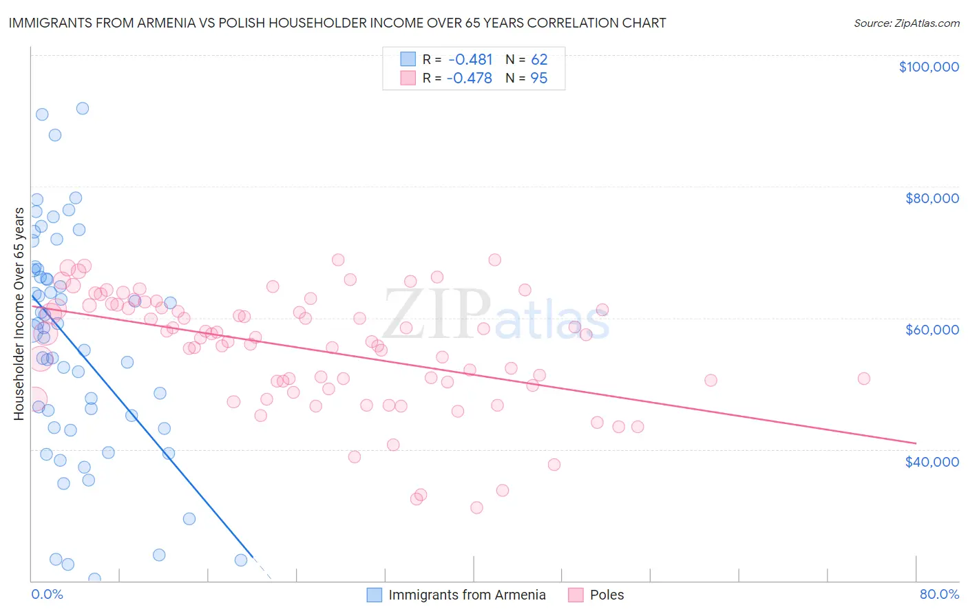 Immigrants from Armenia vs Polish Householder Income Over 65 years