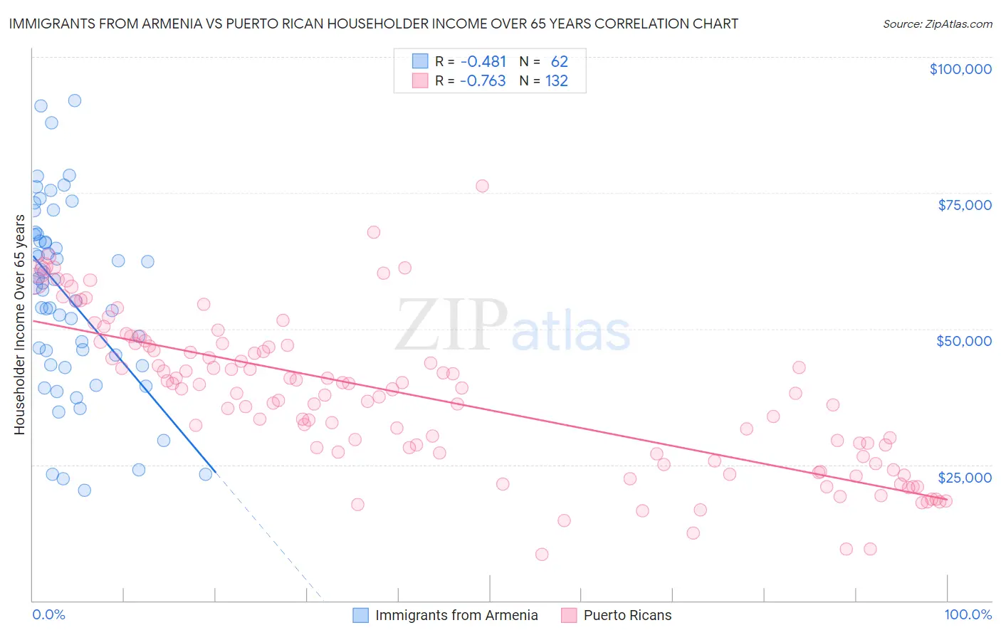 Immigrants from Armenia vs Puerto Rican Householder Income Over 65 years