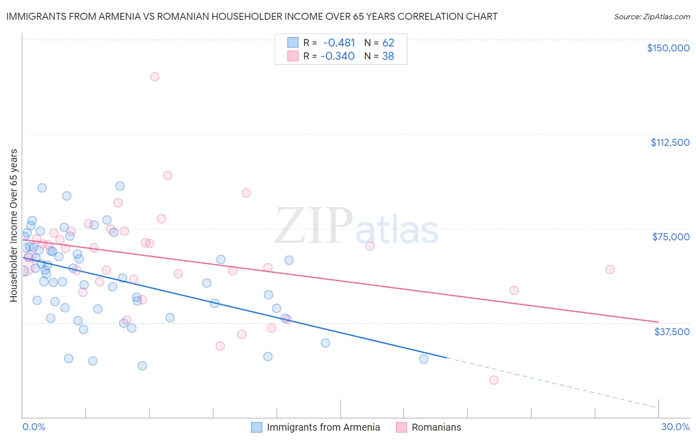 Immigrants from Armenia vs Romanian Householder Income Over 65 years