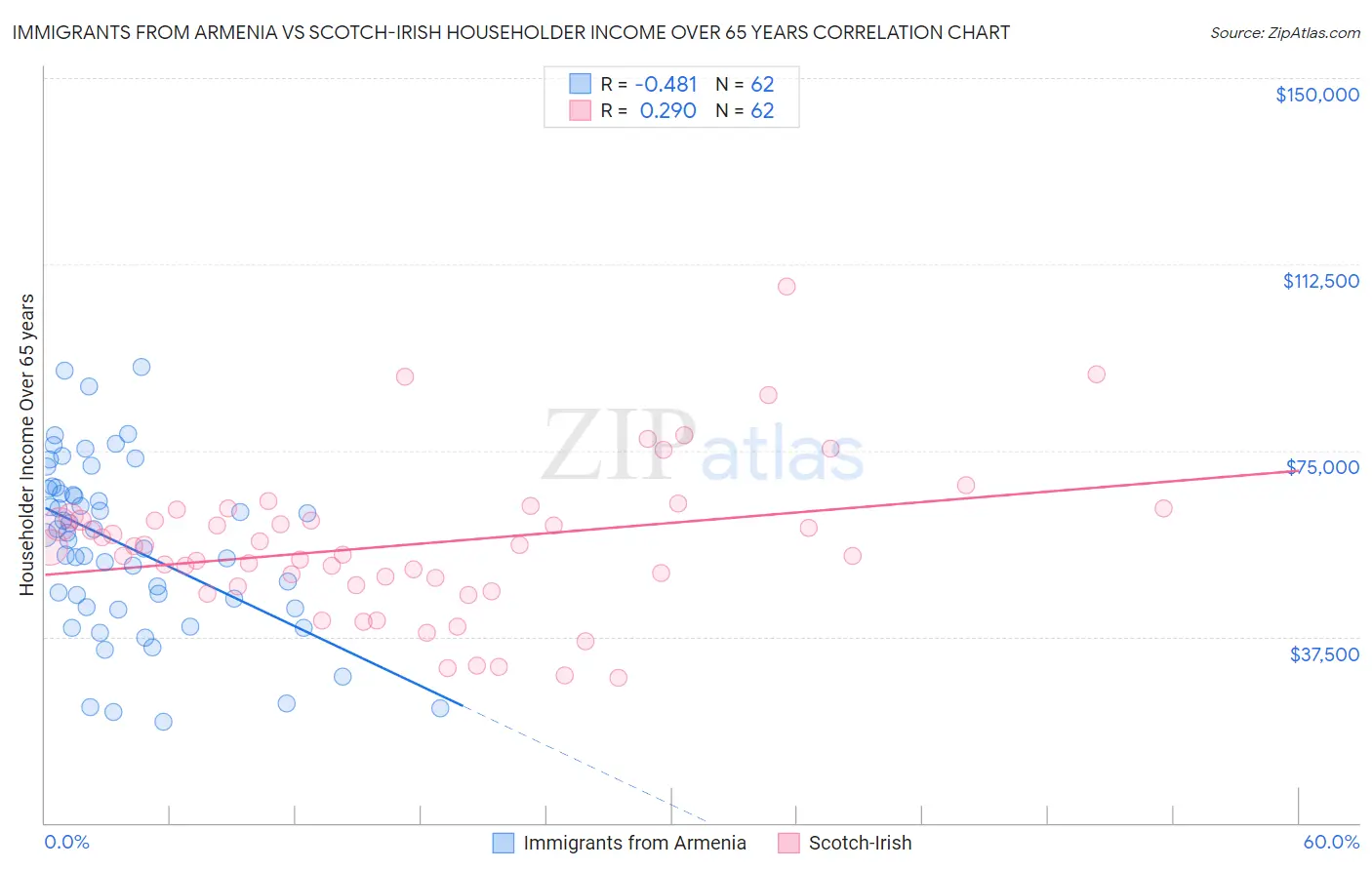 Immigrants from Armenia vs Scotch-Irish Householder Income Over 65 years