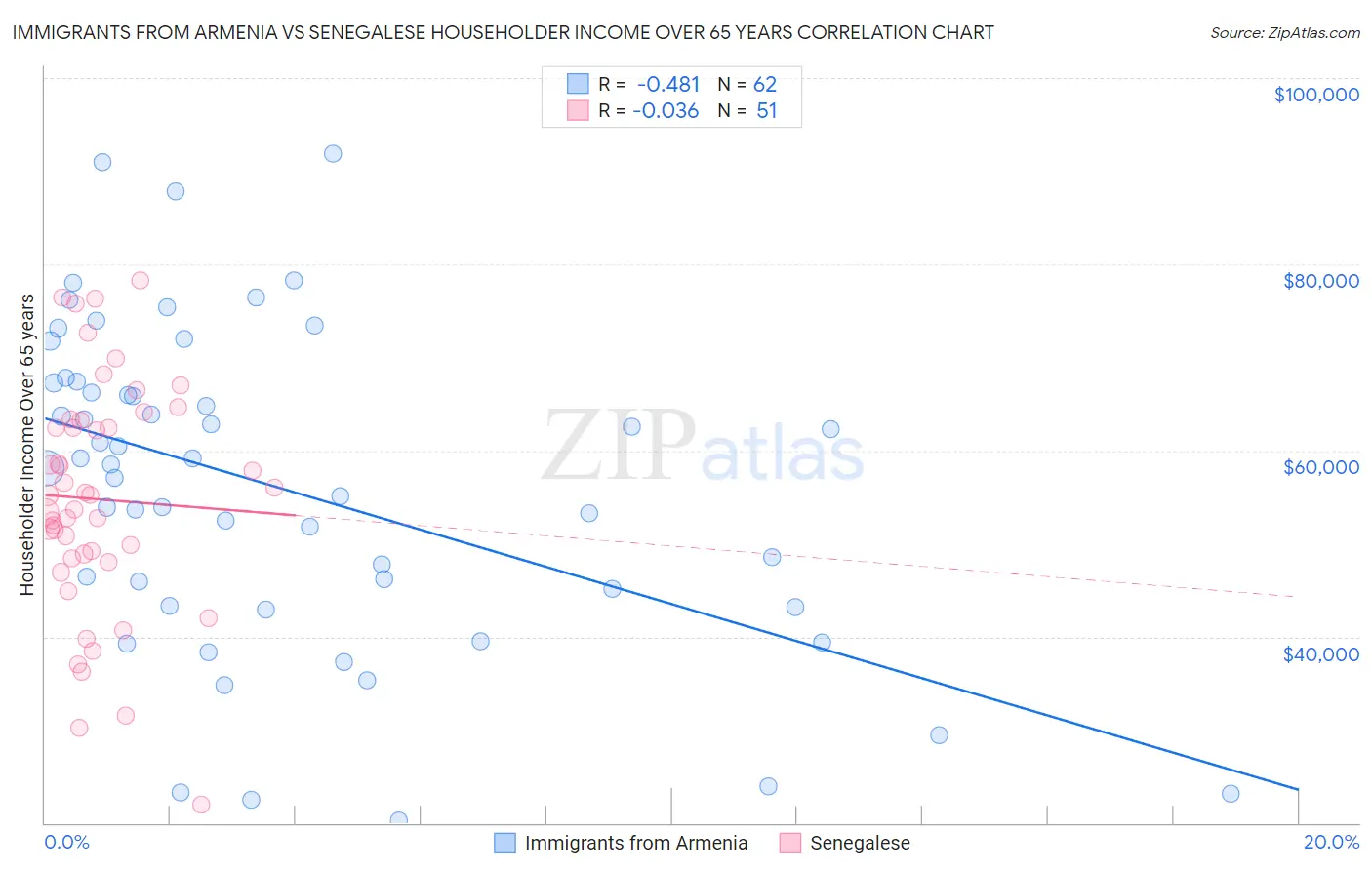 Immigrants from Armenia vs Senegalese Householder Income Over 65 years