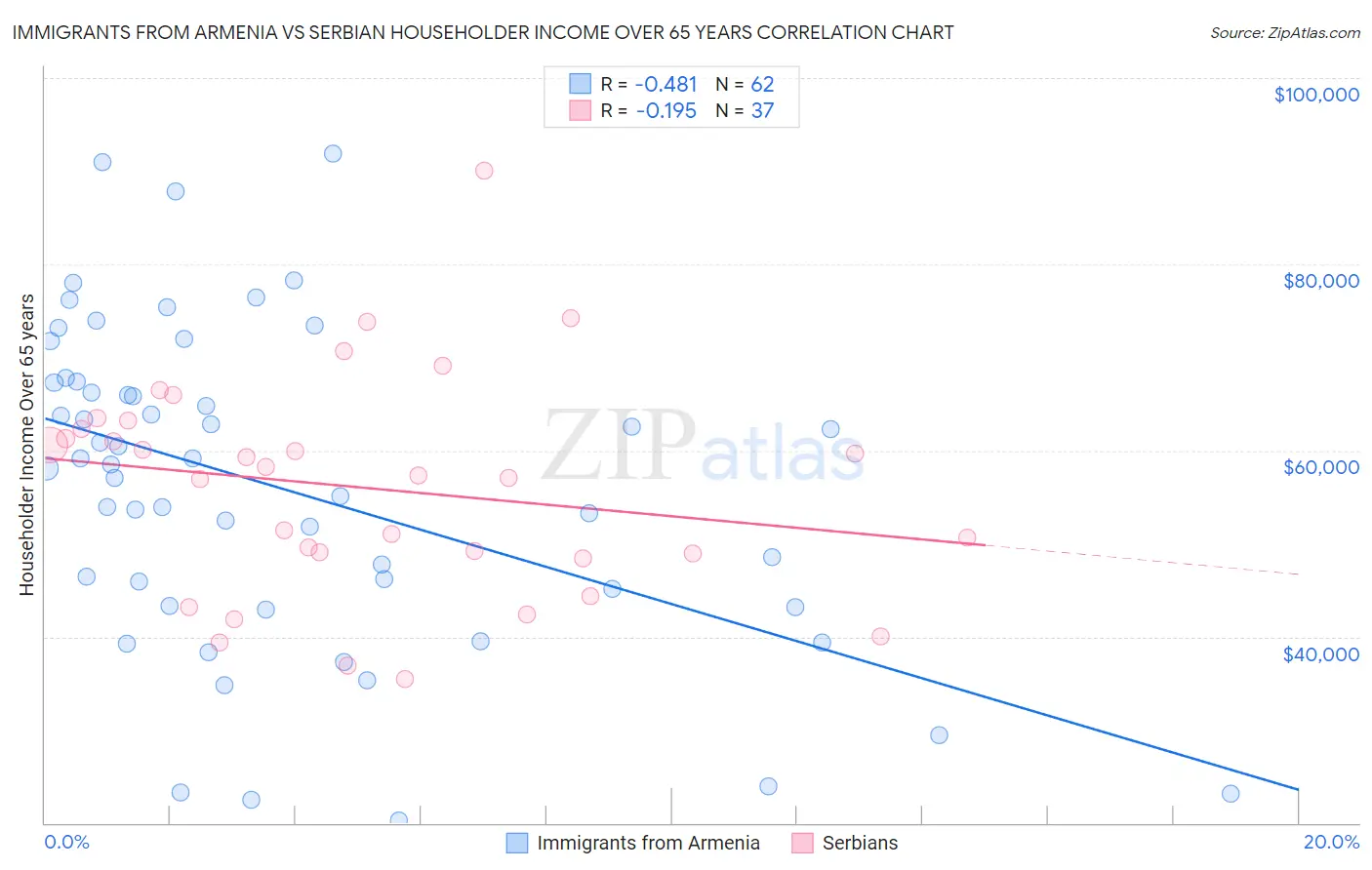 Immigrants from Armenia vs Serbian Householder Income Over 65 years