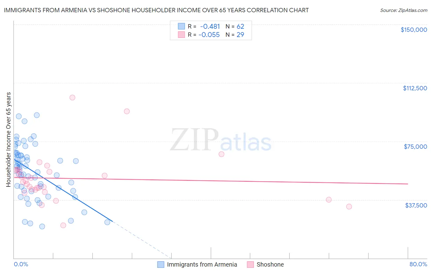 Immigrants from Armenia vs Shoshone Householder Income Over 65 years