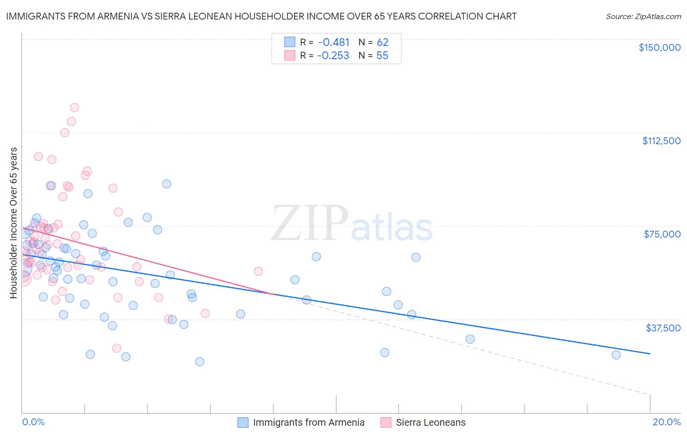 Immigrants from Armenia vs Sierra Leonean Householder Income Over 65 years