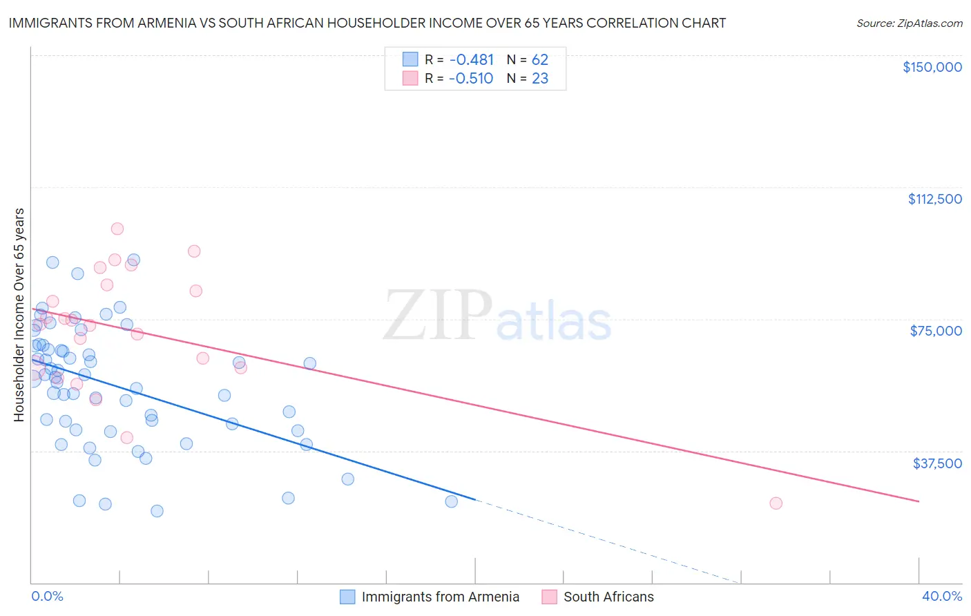 Immigrants from Armenia vs South African Householder Income Over 65 years