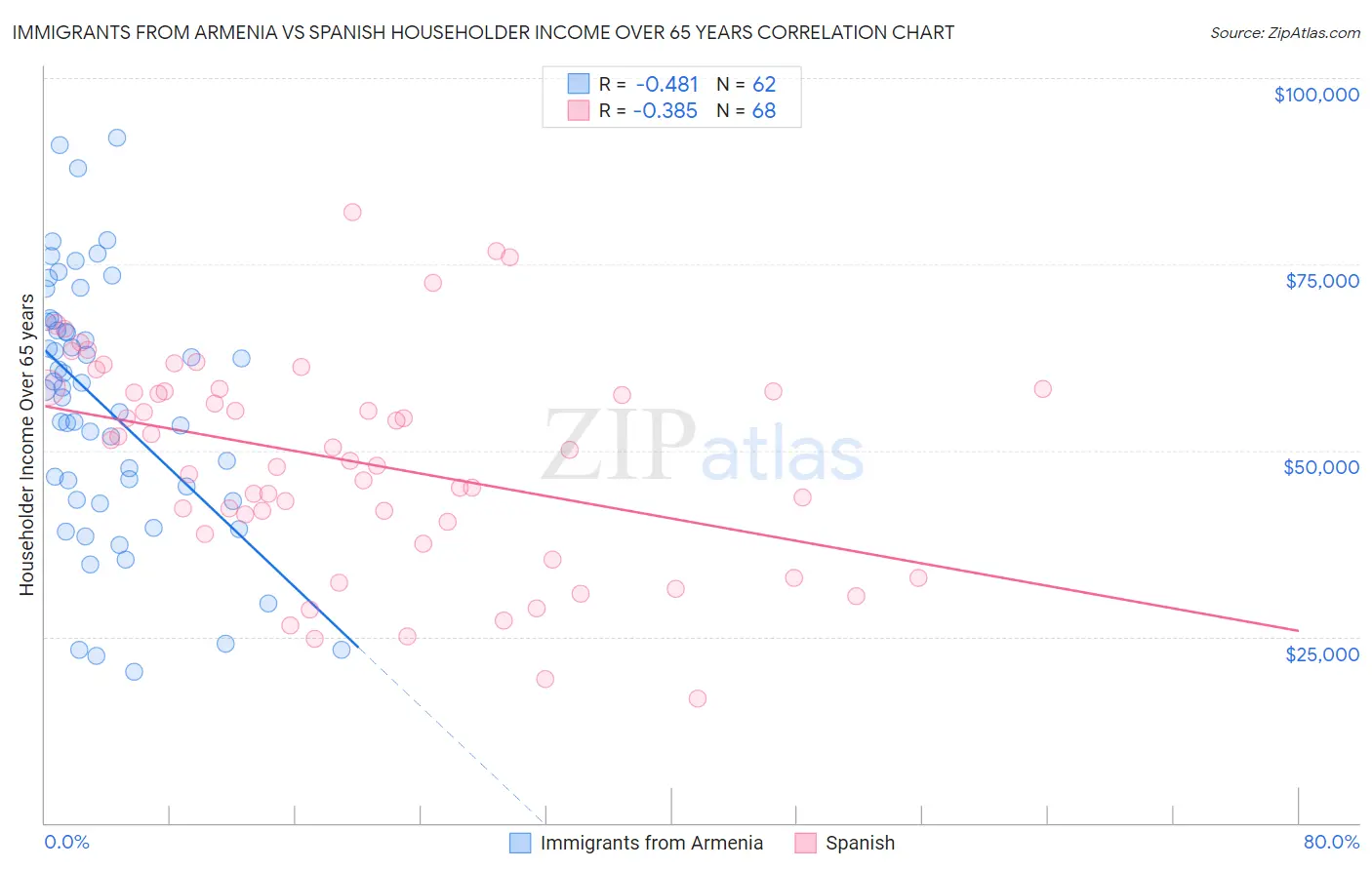 Immigrants from Armenia vs Spanish Householder Income Over 65 years