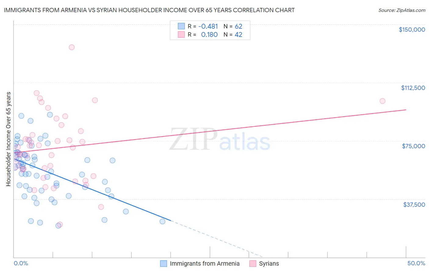 Immigrants from Armenia vs Syrian Householder Income Over 65 years