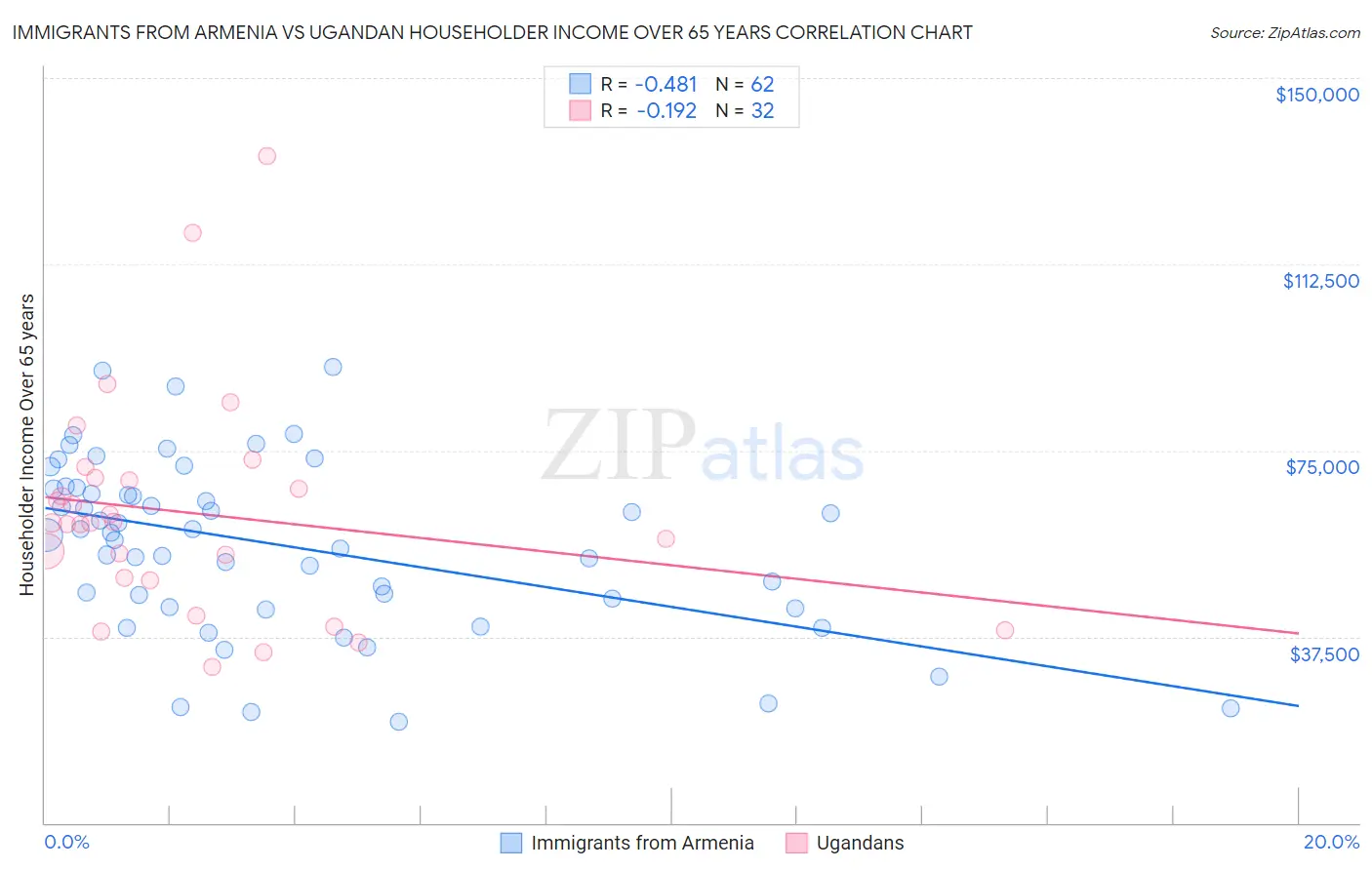 Immigrants from Armenia vs Ugandan Householder Income Over 65 years