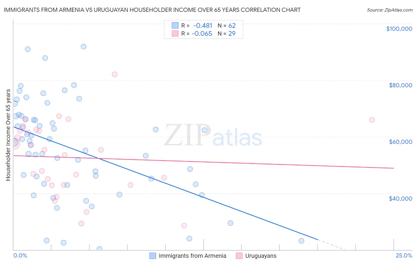Immigrants from Armenia vs Uruguayan Householder Income Over 65 years