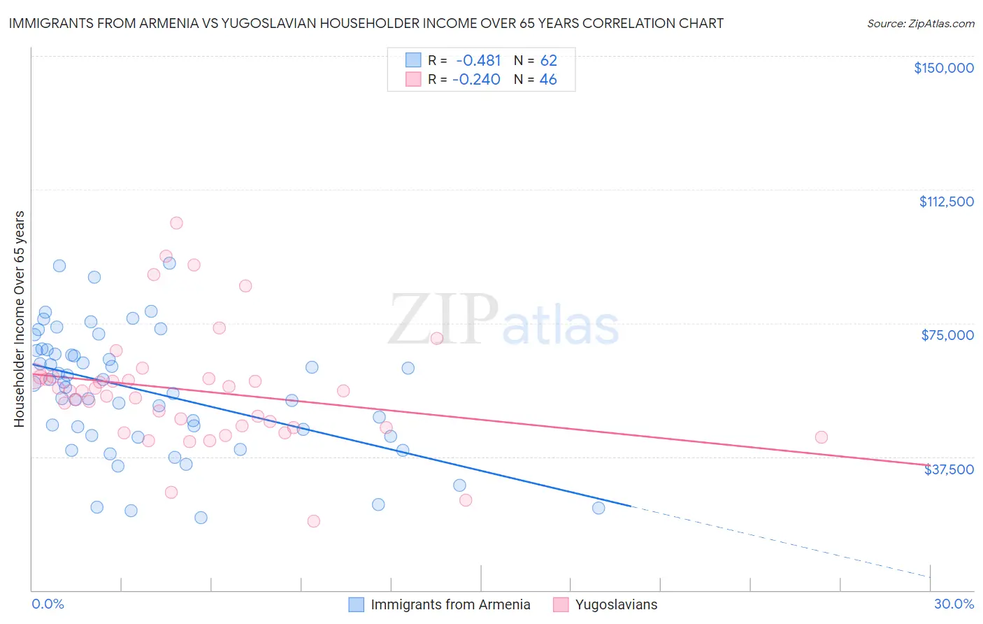 Immigrants from Armenia vs Yugoslavian Householder Income Over 65 years