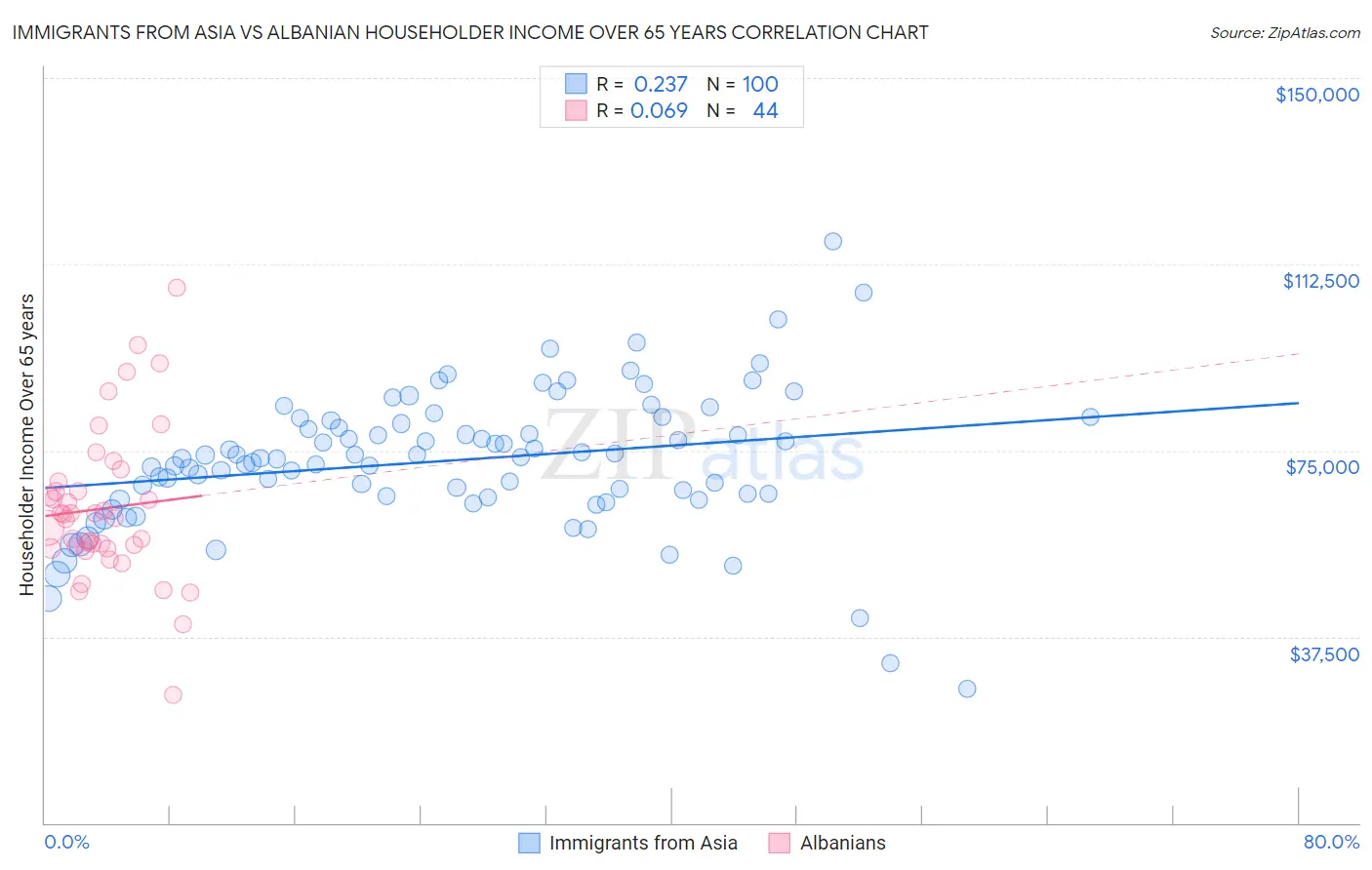Immigrants from Asia vs Albanian Householder Income Over 65 years
