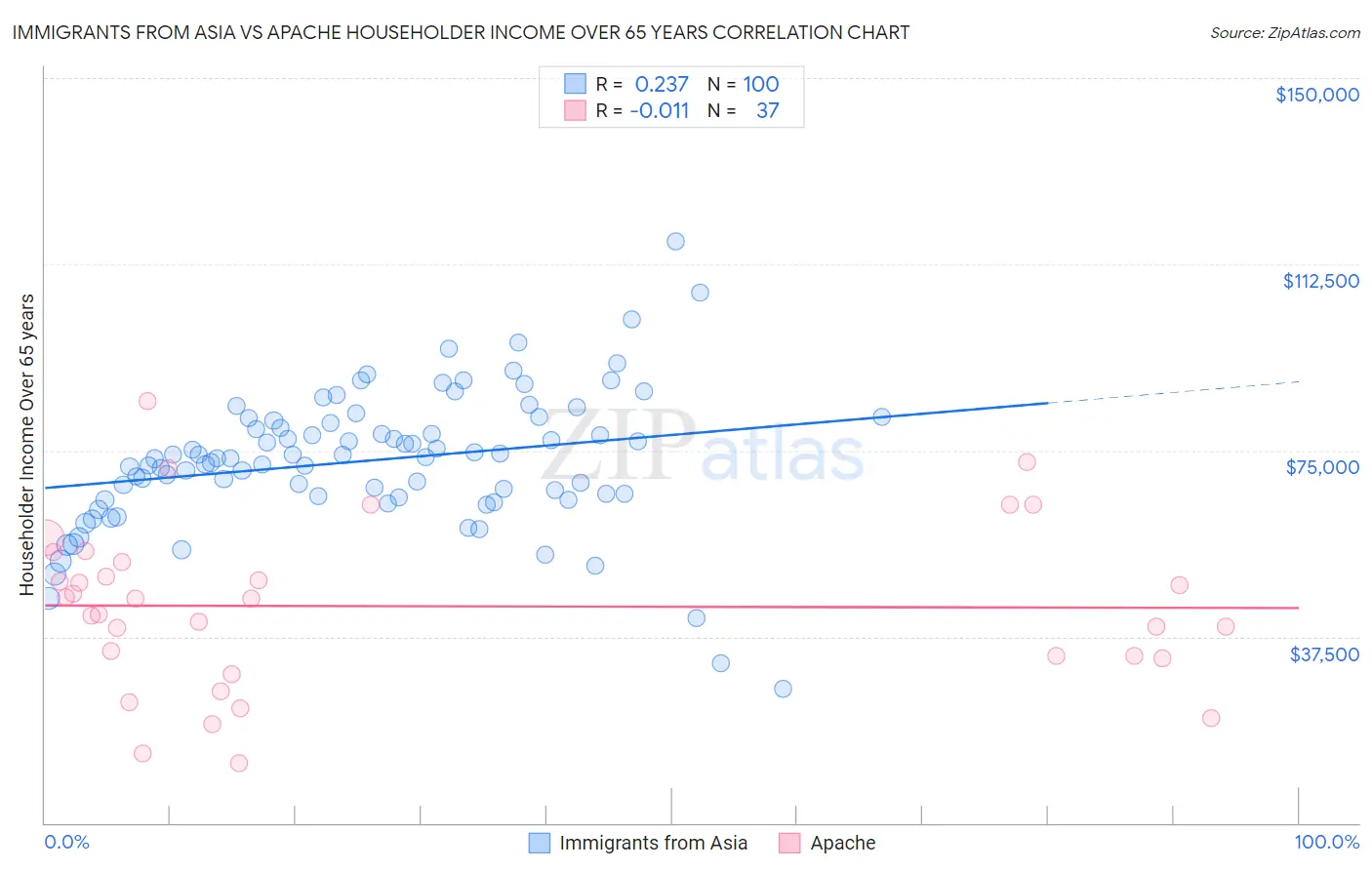 Immigrants from Asia vs Apache Householder Income Over 65 years