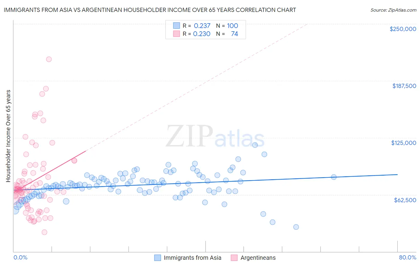 Immigrants from Asia vs Argentinean Householder Income Over 65 years