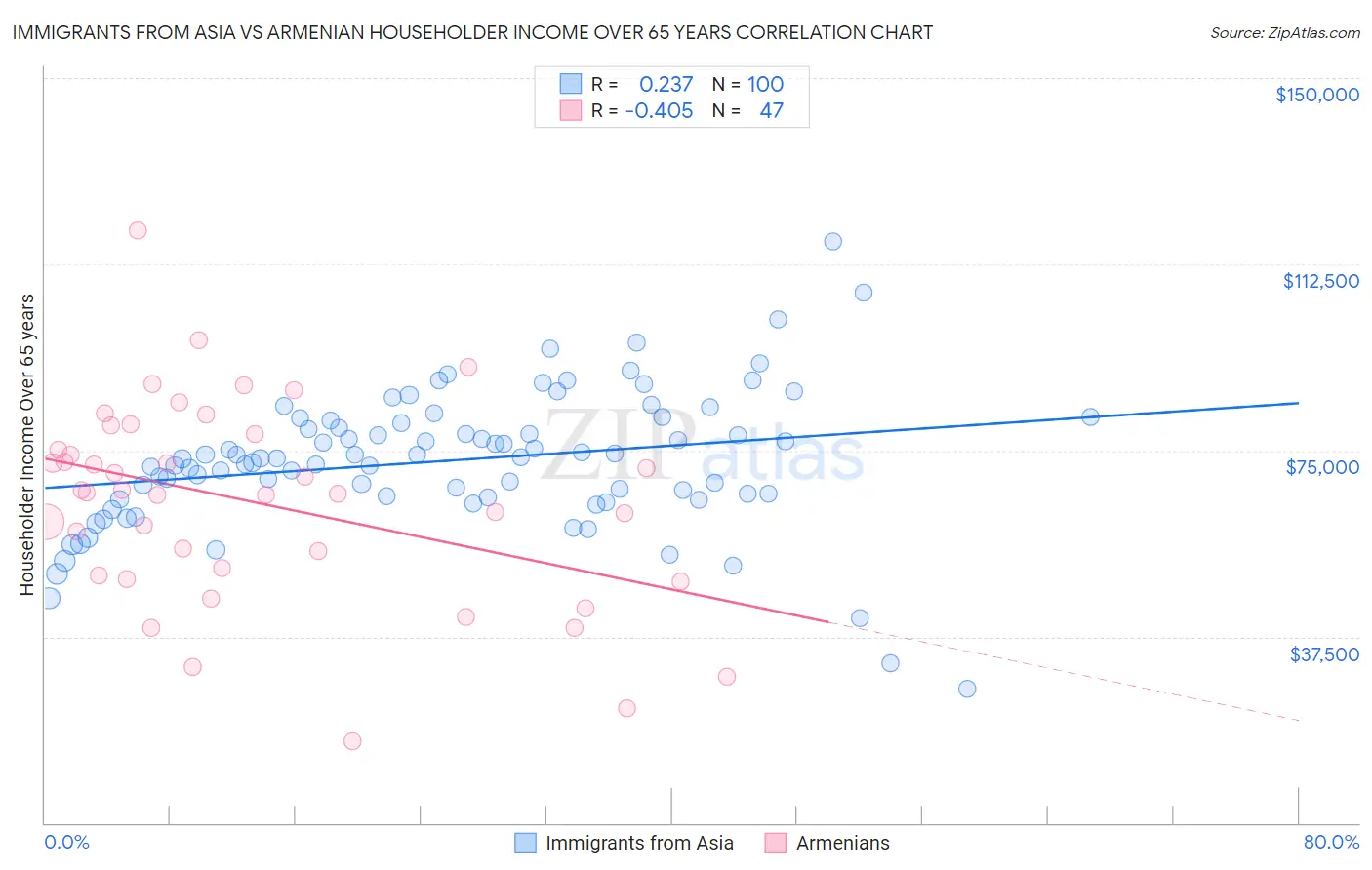 Immigrants from Asia vs Armenian Householder Income Over 65 years