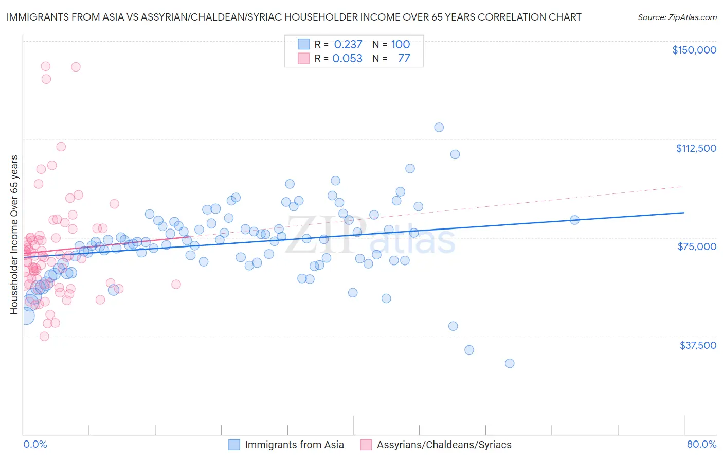 Immigrants from Asia vs Assyrian/Chaldean/Syriac Householder Income Over 65 years