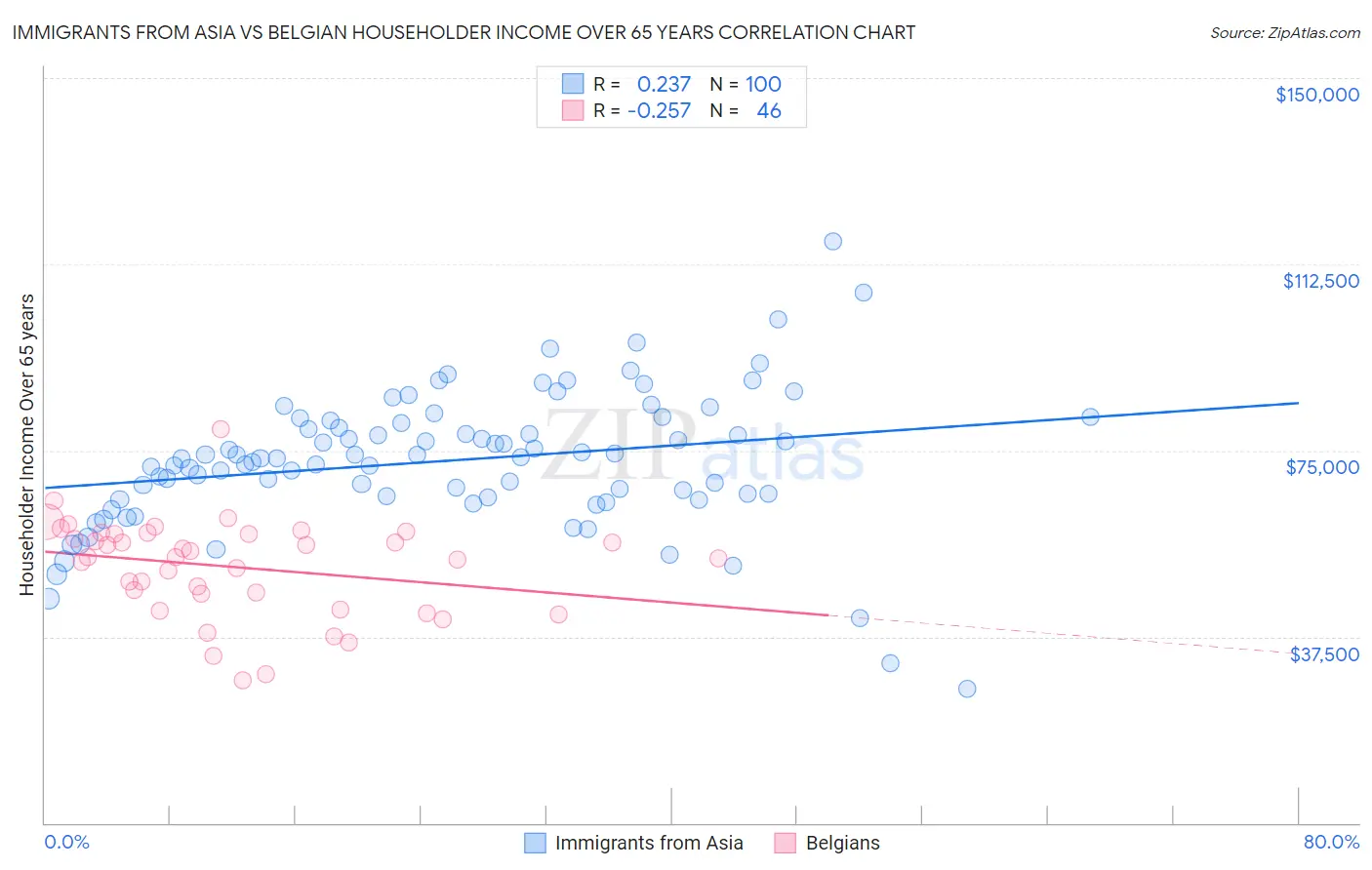 Immigrants from Asia vs Belgian Householder Income Over 65 years
