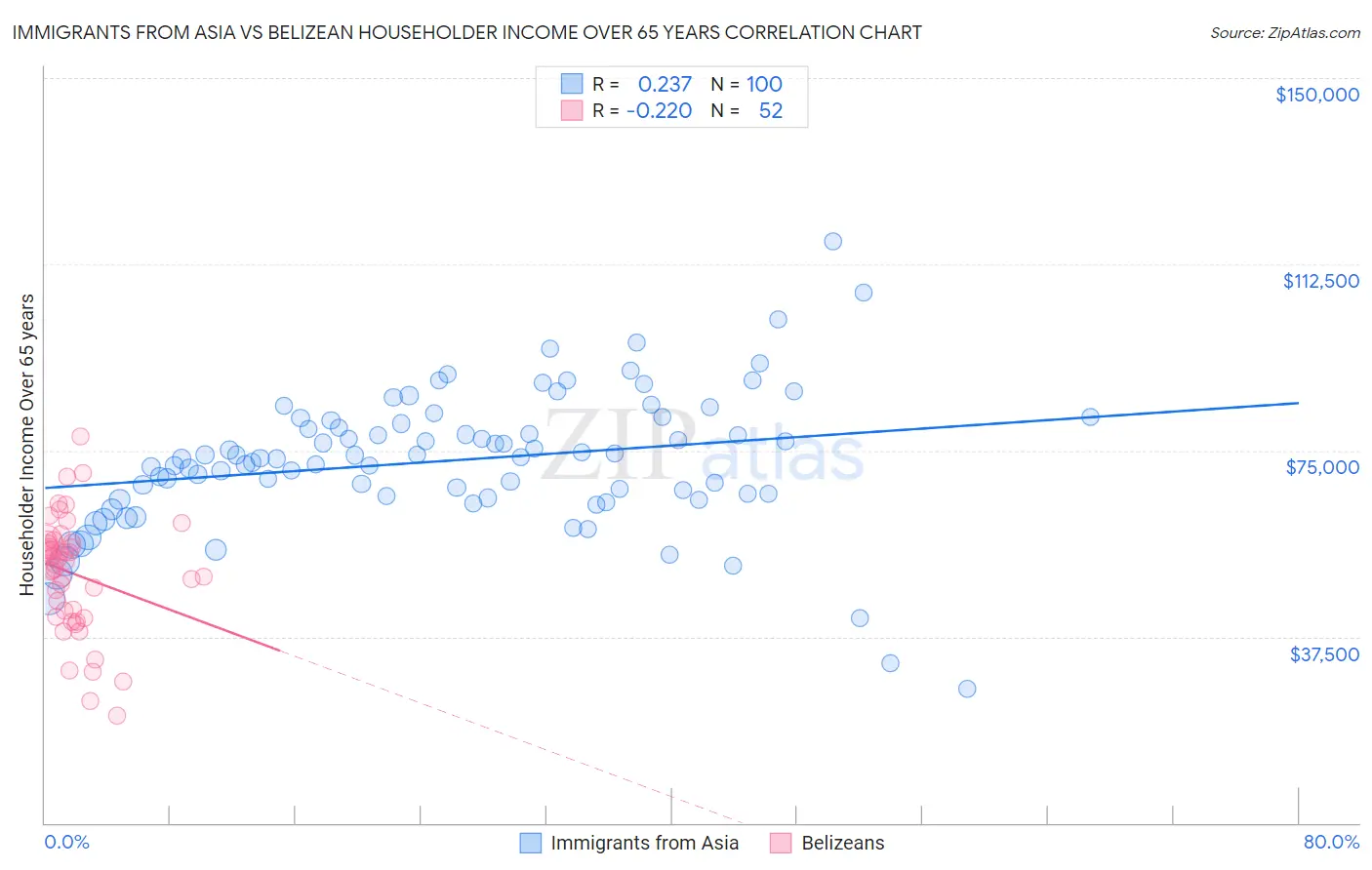 Immigrants from Asia vs Belizean Householder Income Over 65 years