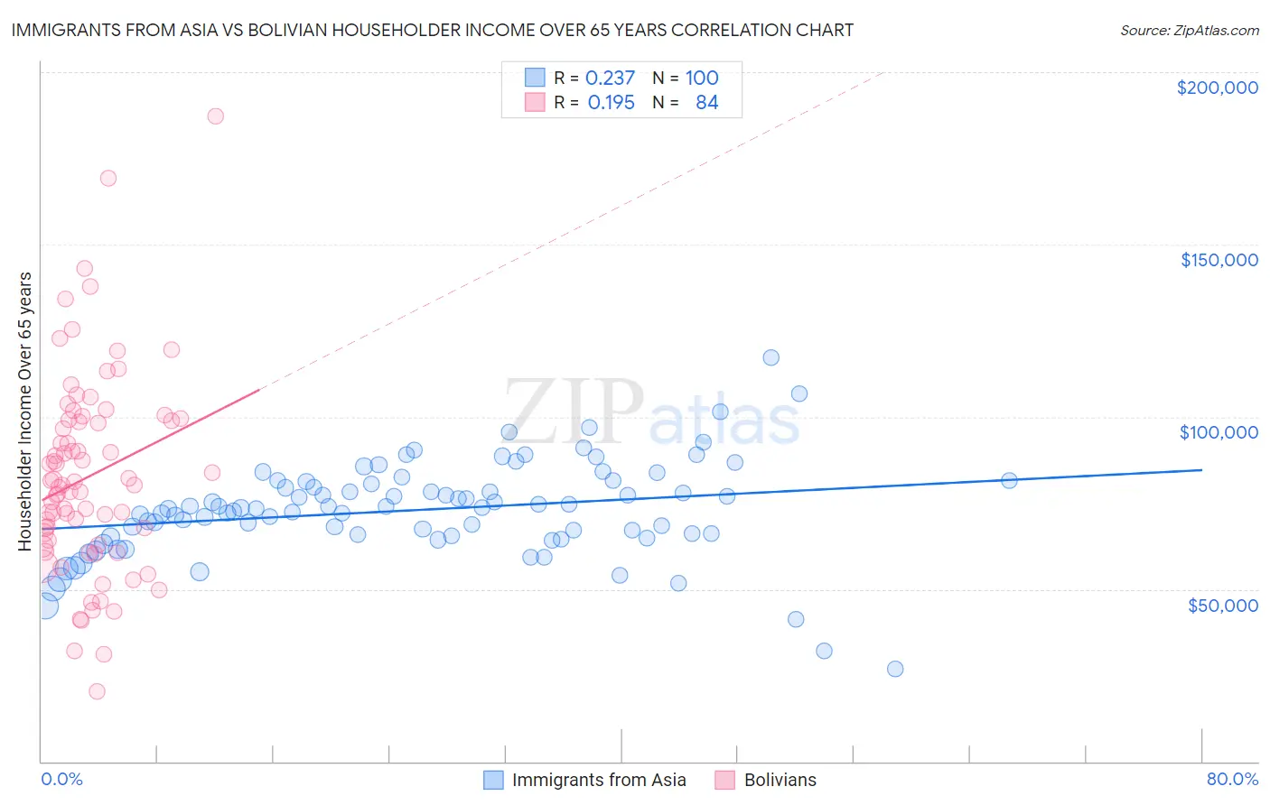 Immigrants from Asia vs Bolivian Householder Income Over 65 years