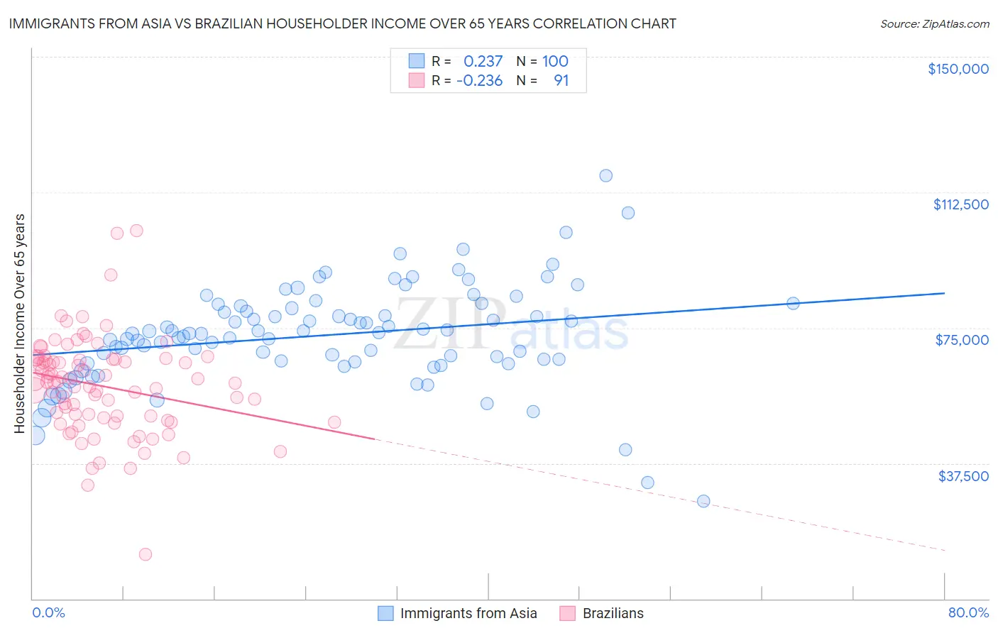Immigrants from Asia vs Brazilian Householder Income Over 65 years