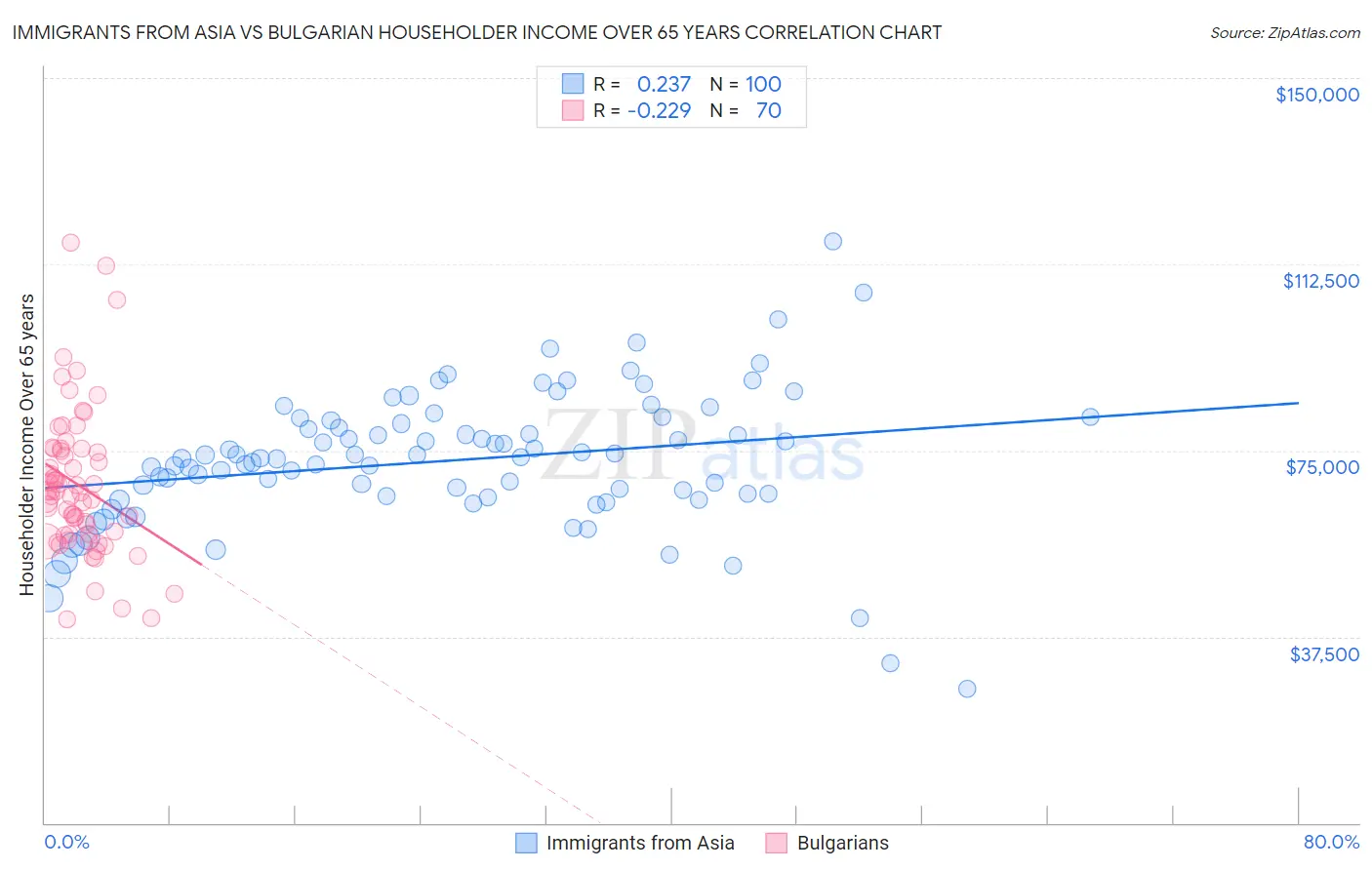Immigrants from Asia vs Bulgarian Householder Income Over 65 years