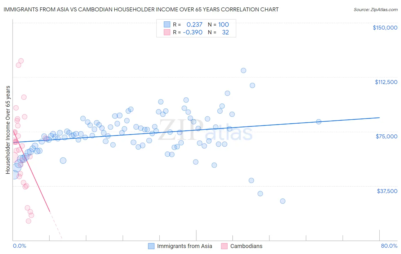 Immigrants from Asia vs Cambodian Householder Income Over 65 years