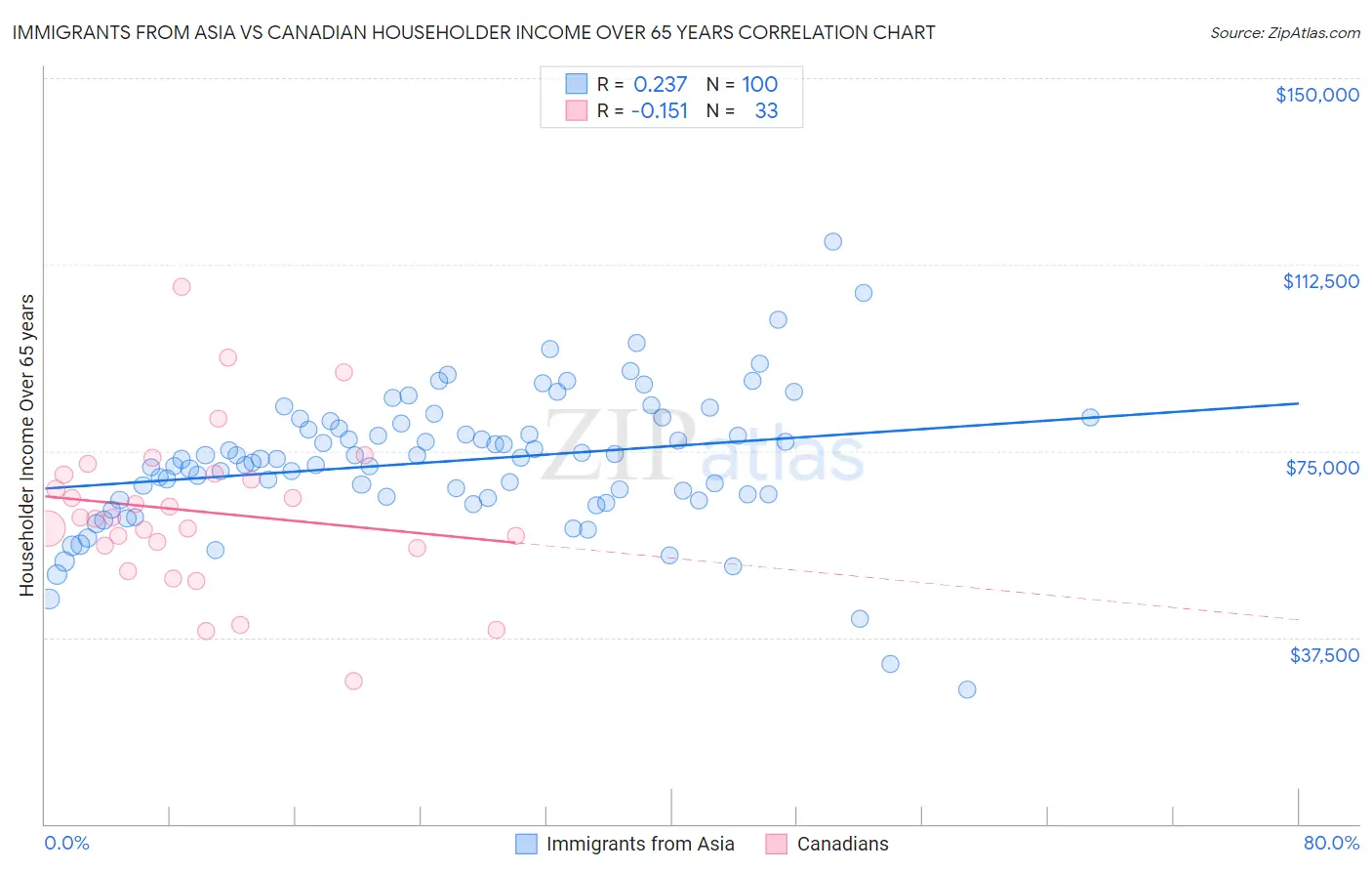 Immigrants from Asia vs Canadian Householder Income Over 65 years