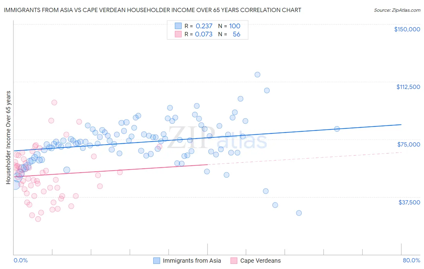 Immigrants from Asia vs Cape Verdean Householder Income Over 65 years