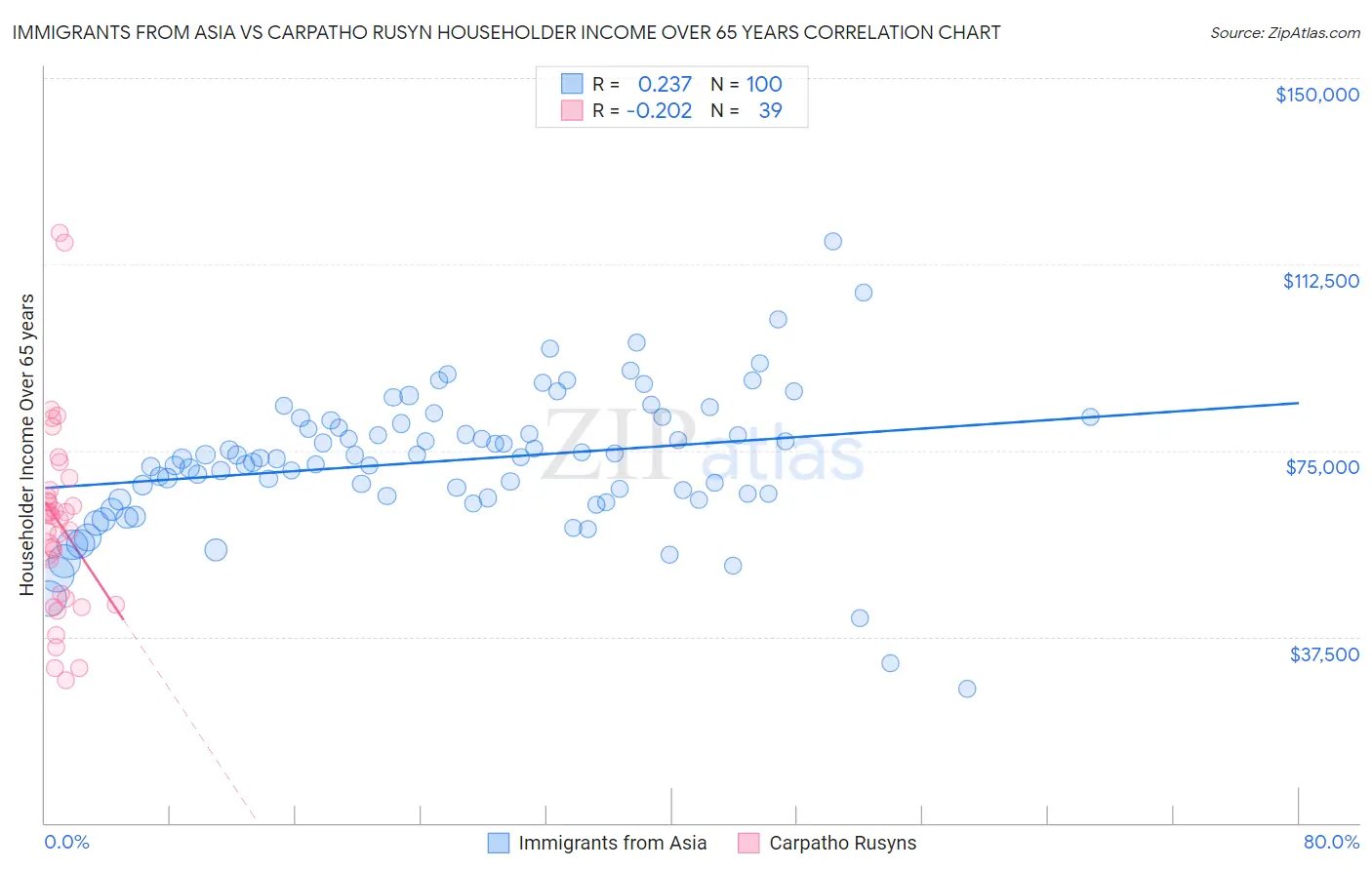 Immigrants from Asia vs Carpatho Rusyn Householder Income Over 65 years