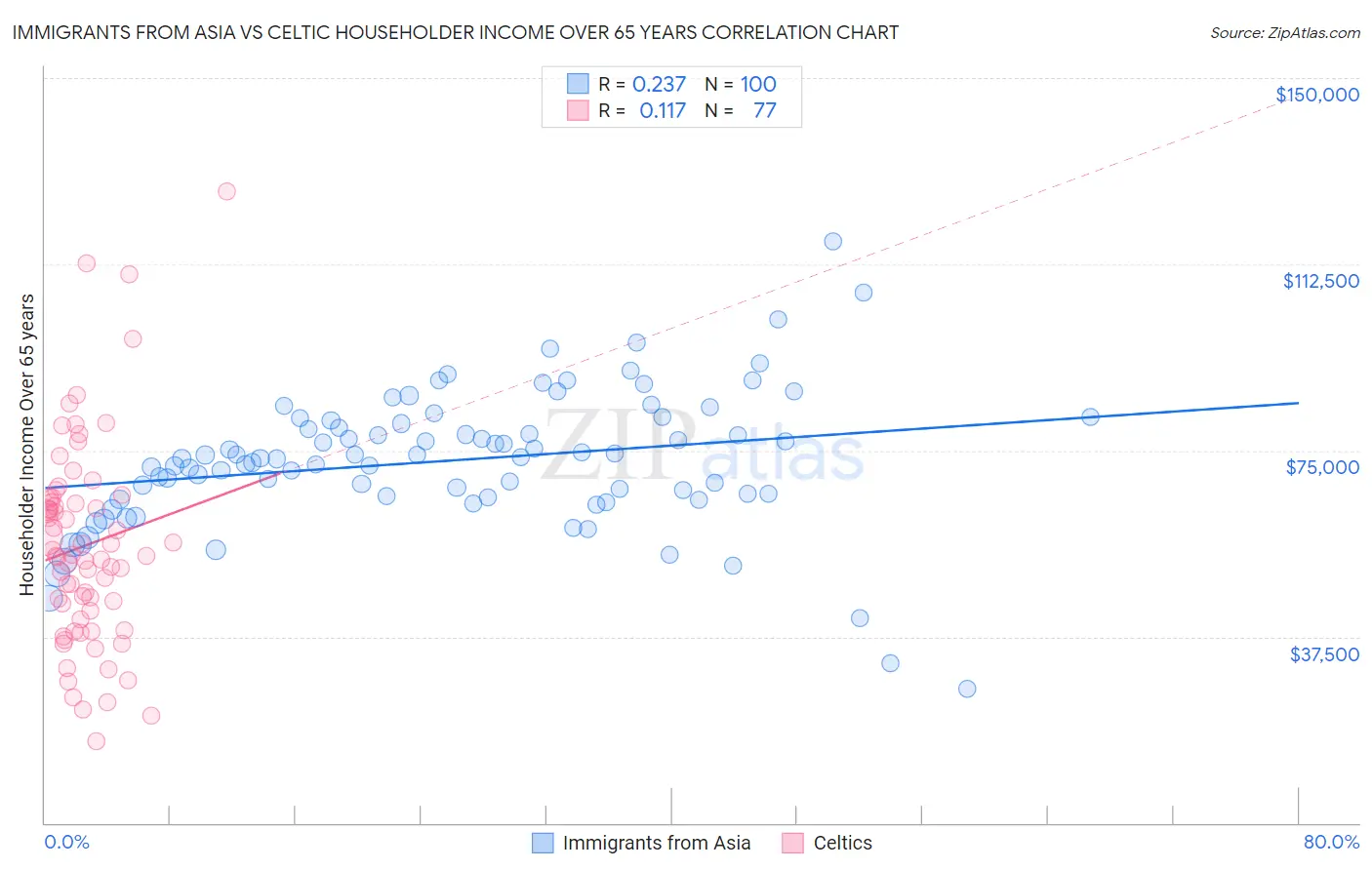 Immigrants from Asia vs Celtic Householder Income Over 65 years