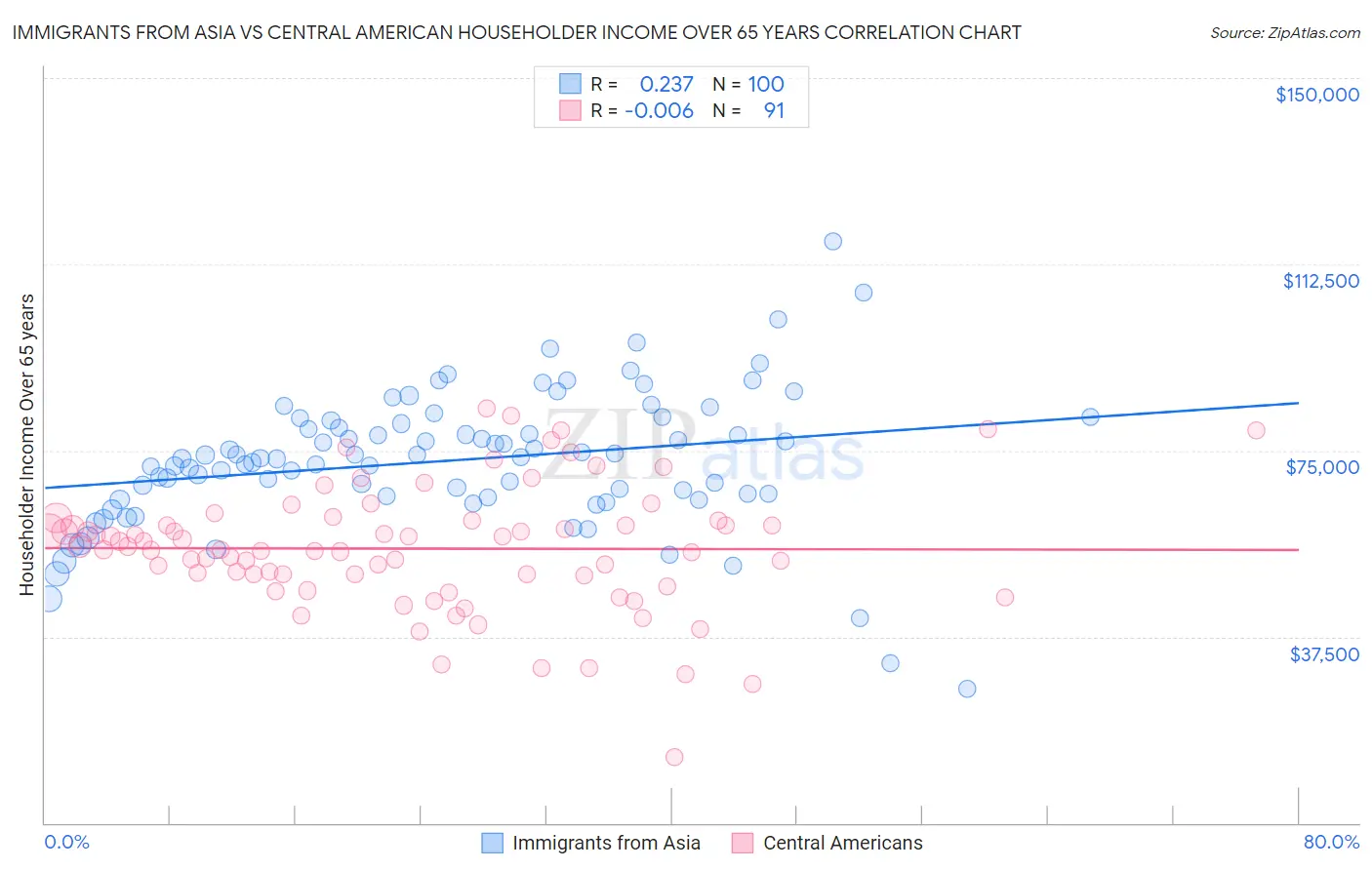 Immigrants from Asia vs Central American Householder Income Over 65 years