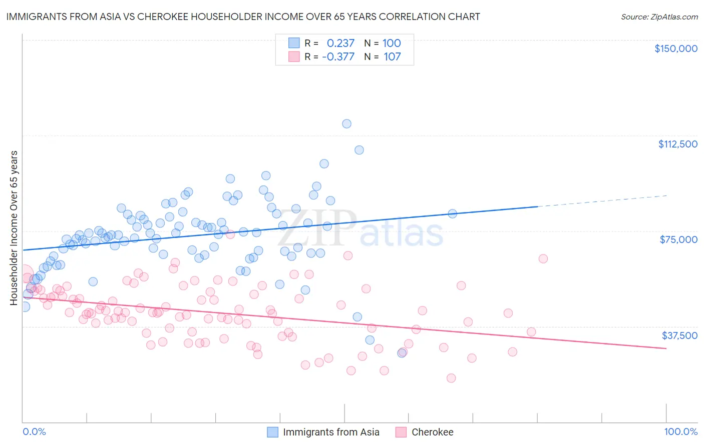 Immigrants from Asia vs Cherokee Householder Income Over 65 years