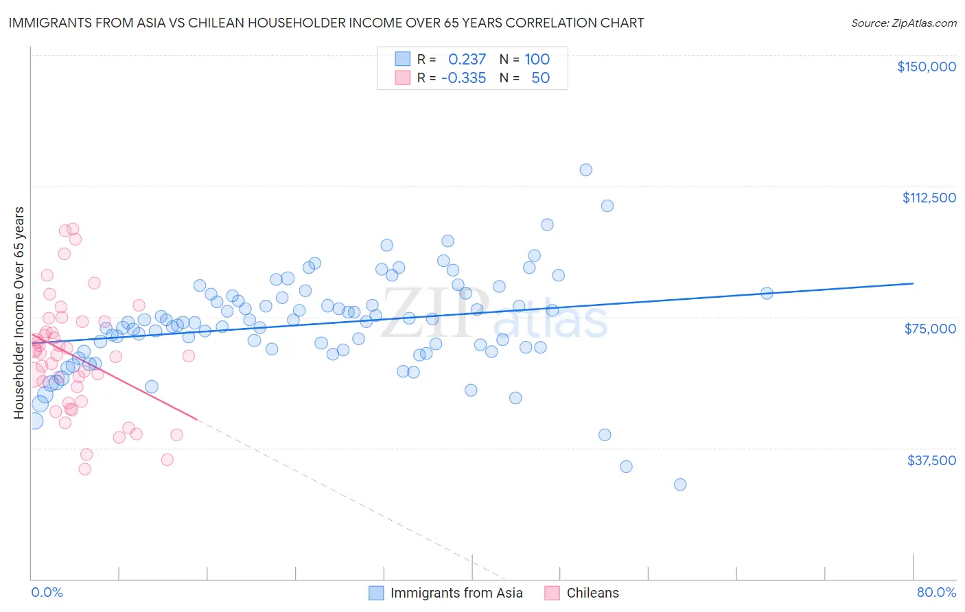Immigrants from Asia vs Chilean Householder Income Over 65 years