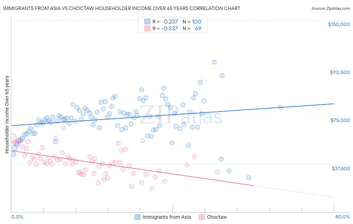Immigrants from Asia vs Choctaw Householder Income Over 65 years