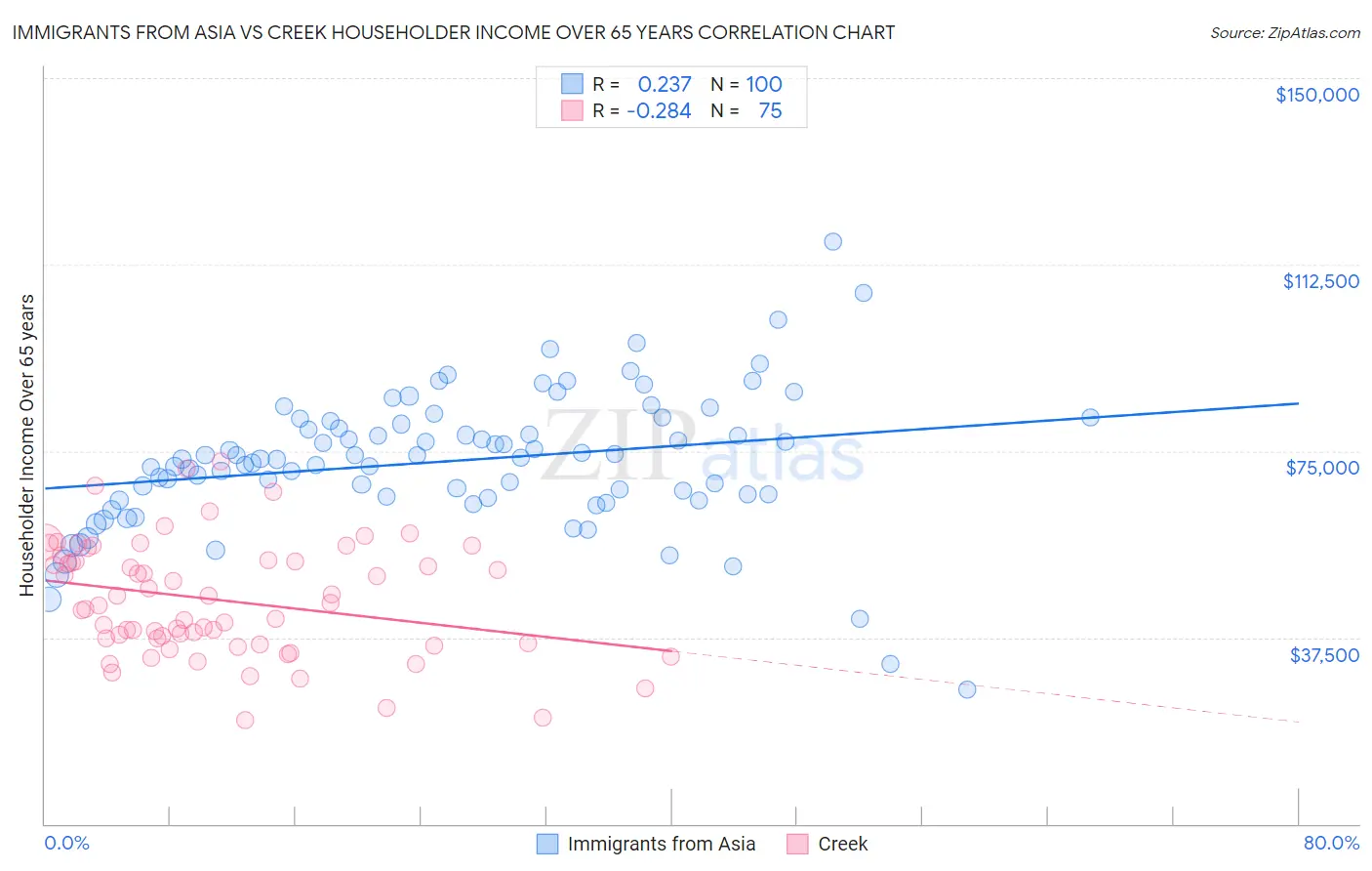 Immigrants from Asia vs Creek Householder Income Over 65 years