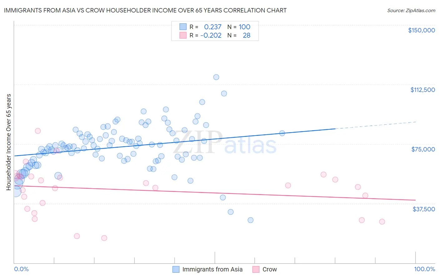 Immigrants from Asia vs Crow Householder Income Over 65 years