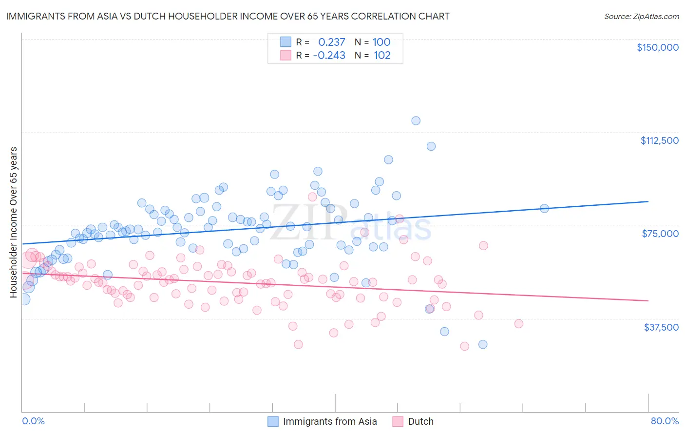 Immigrants from Asia vs Dutch Householder Income Over 65 years