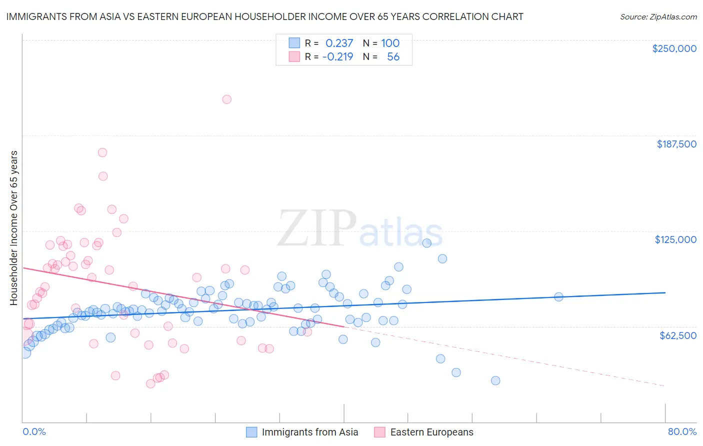 Immigrants from Asia vs Eastern European Householder Income Over 65 years