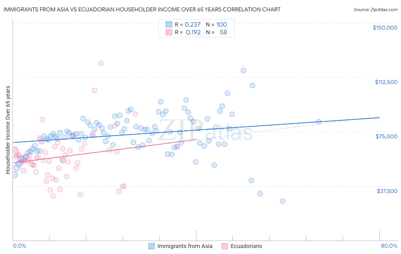 Immigrants from Asia vs Ecuadorian Householder Income Over 65 years
