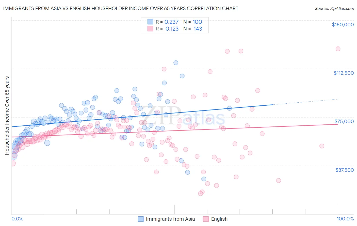 Immigrants from Asia vs English Householder Income Over 65 years