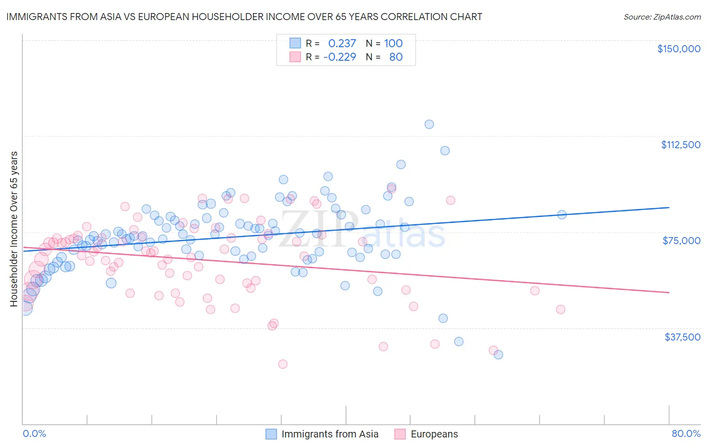 Immigrants from Asia vs European Householder Income Over 65 years