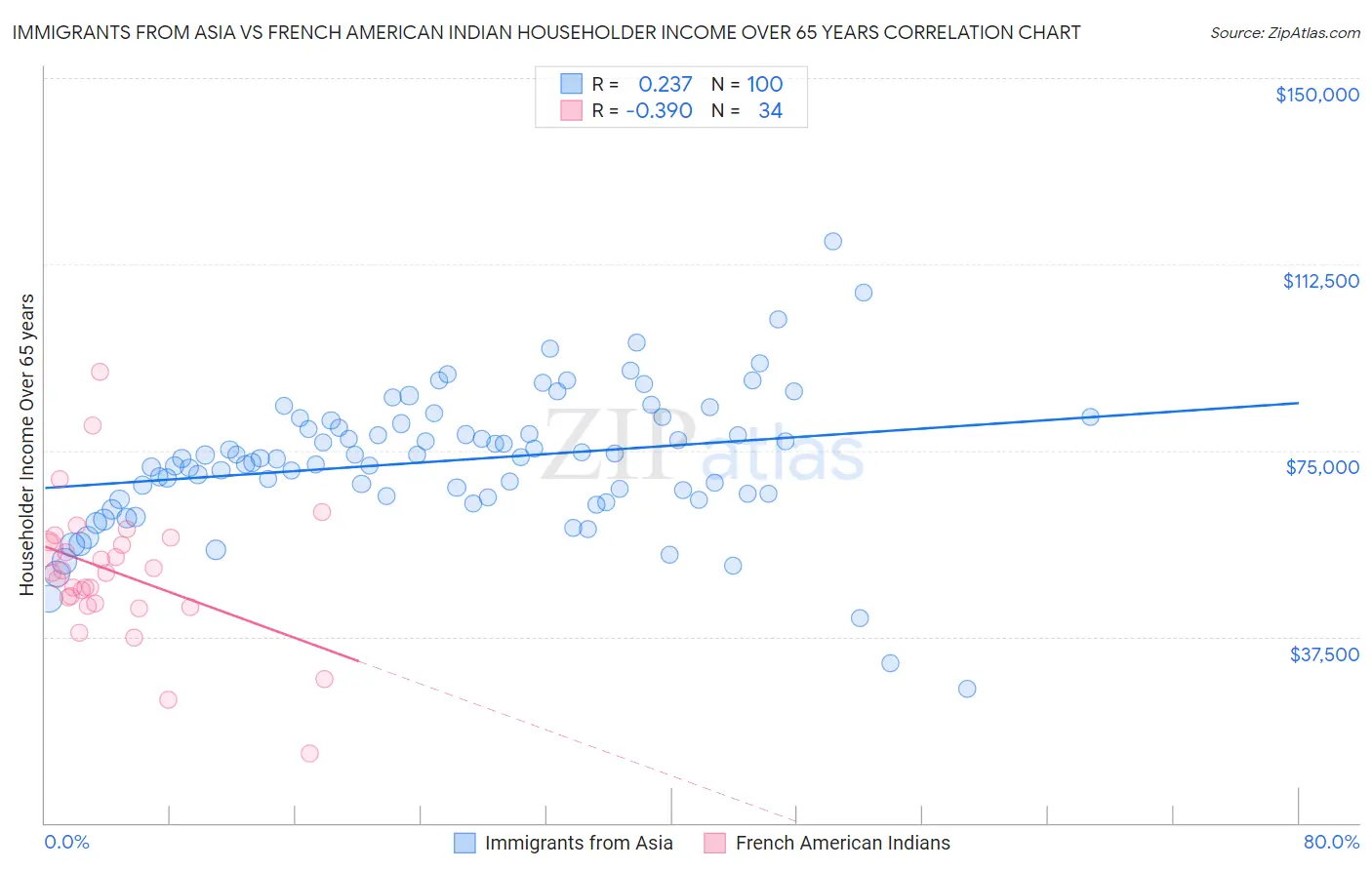 Immigrants from Asia vs French American Indian Householder Income Over 65 years
