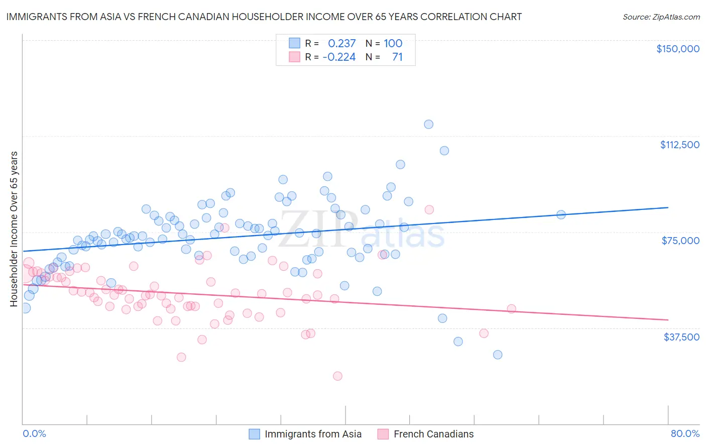 Immigrants from Asia vs French Canadian Householder Income Over 65 years