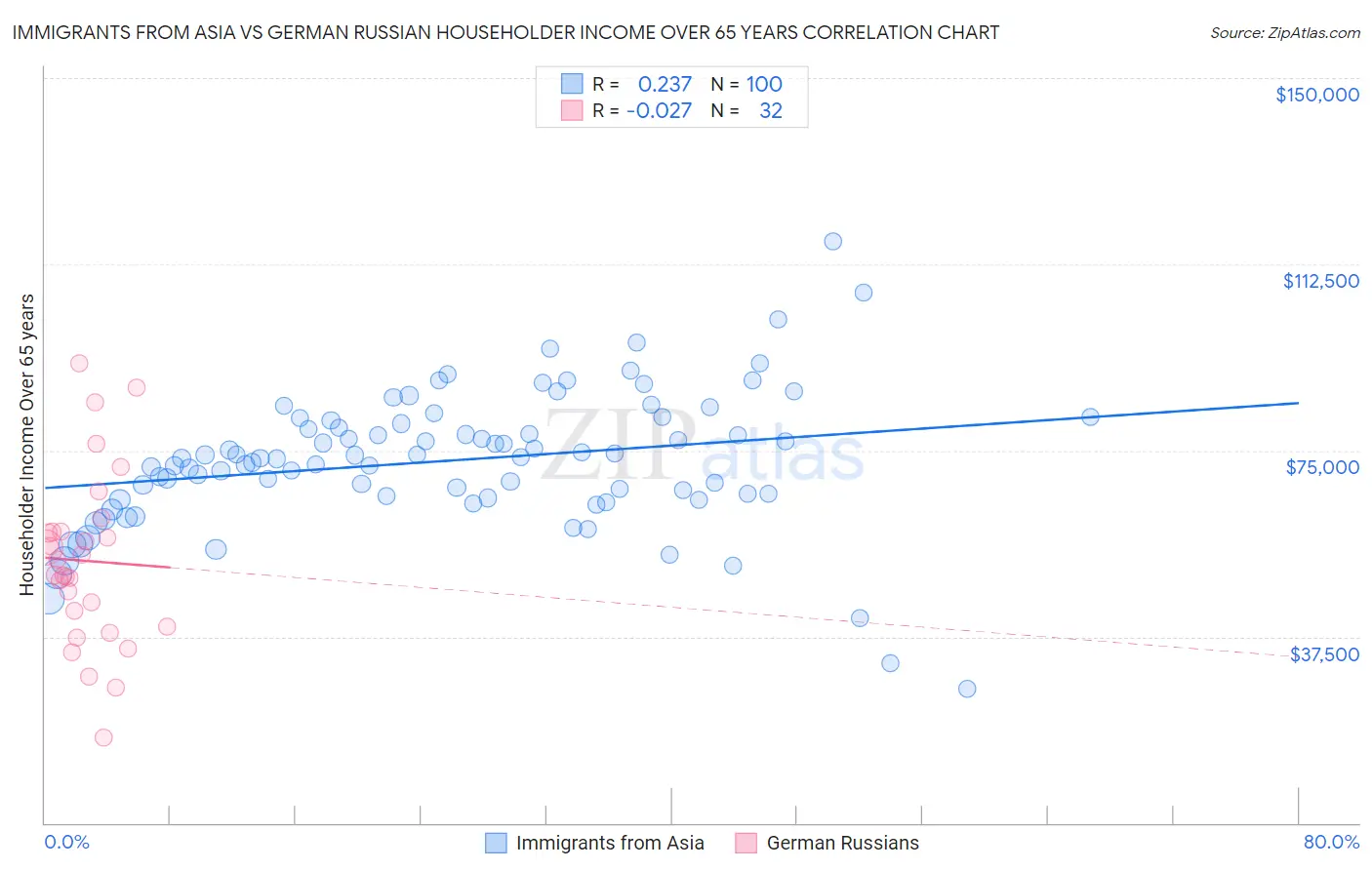 Immigrants from Asia vs German Russian Householder Income Over 65 years
