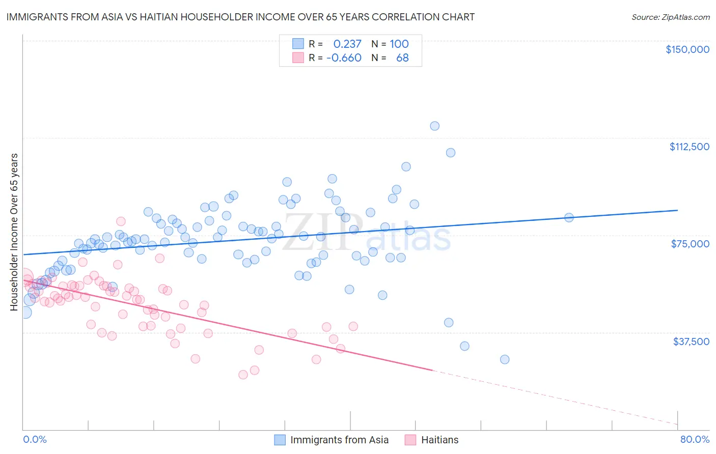 Immigrants from Asia vs Haitian Householder Income Over 65 years