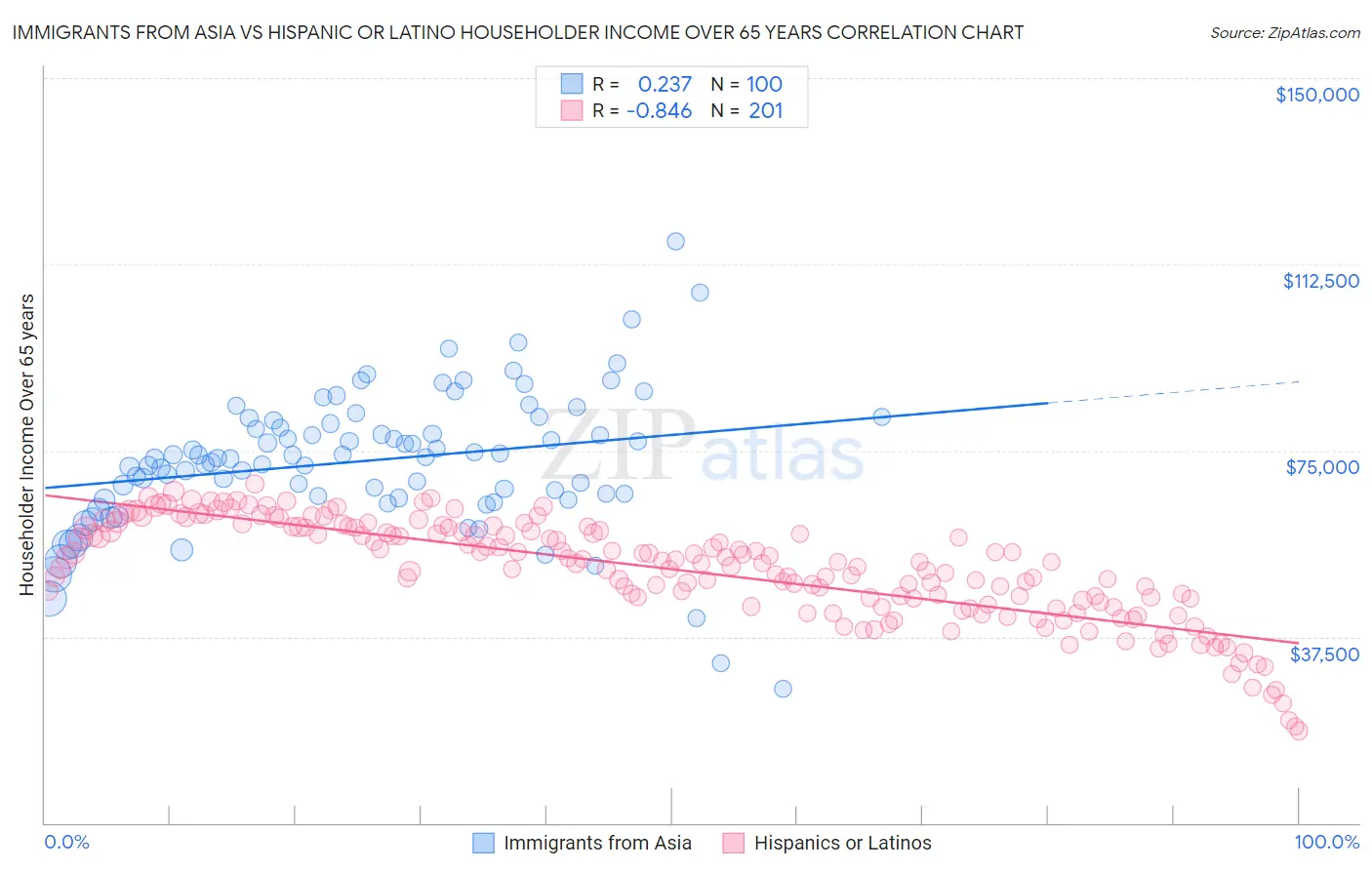 Immigrants from Asia vs Hispanic or Latino Householder Income Over 65 years