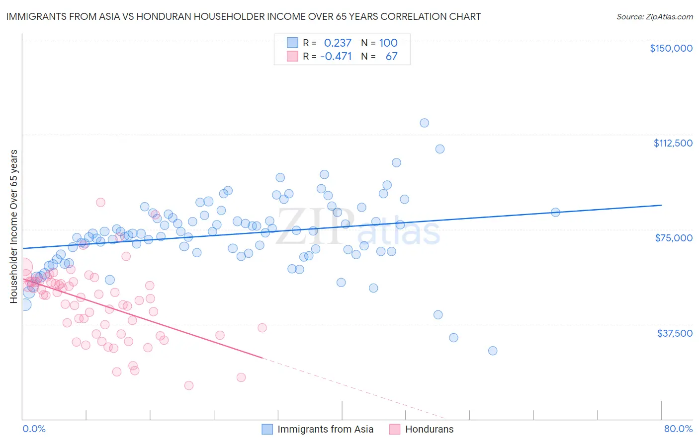 Immigrants from Asia vs Honduran Householder Income Over 65 years